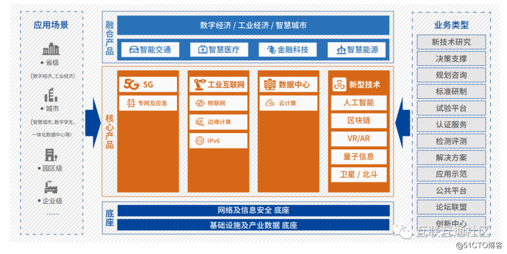 新基建产品服务体系_互联互通社区的技术博客_51cto博客