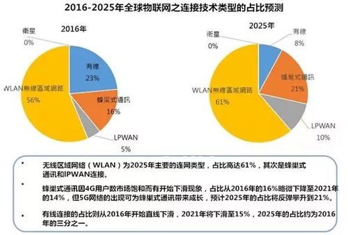 2025年全球物联网之连接技术类型的市场预测