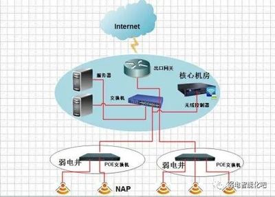 一套完整的无线(wifi)覆盖系统施工方案