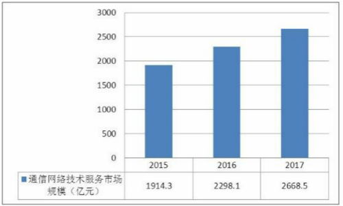 中国通信网络技术发展现状分析 中国通信行业市场前瞻与未来投资战略分析报告