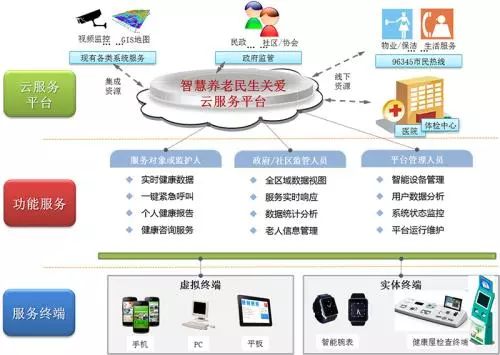 足不出户就能个性化定制,未来养老服务也可以抢单