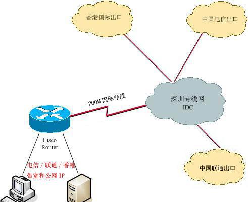 深圳电信光纤接入-深圳网通光纤接入服务商