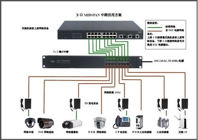 【供应8口 10/100m 802.3af POE集中式供电器具中跨】价格,厂家,图片,网络交换机,深圳市源创通信技术-