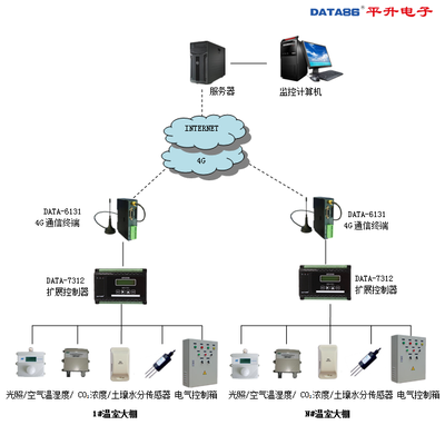 智慧农业(农业信息化)解决方案