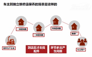 今年要发展3 5千家授权店,养车无忧拼了